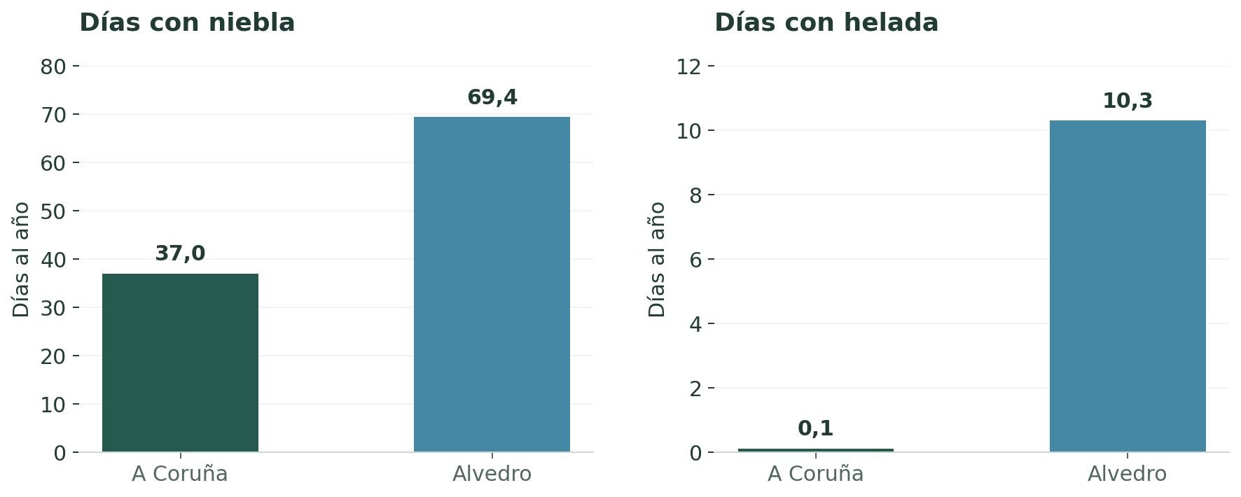 Costa e interior: también cambia el clima